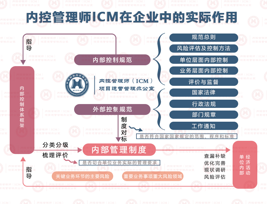 内控时代到了！内控管理师ICM前景光明