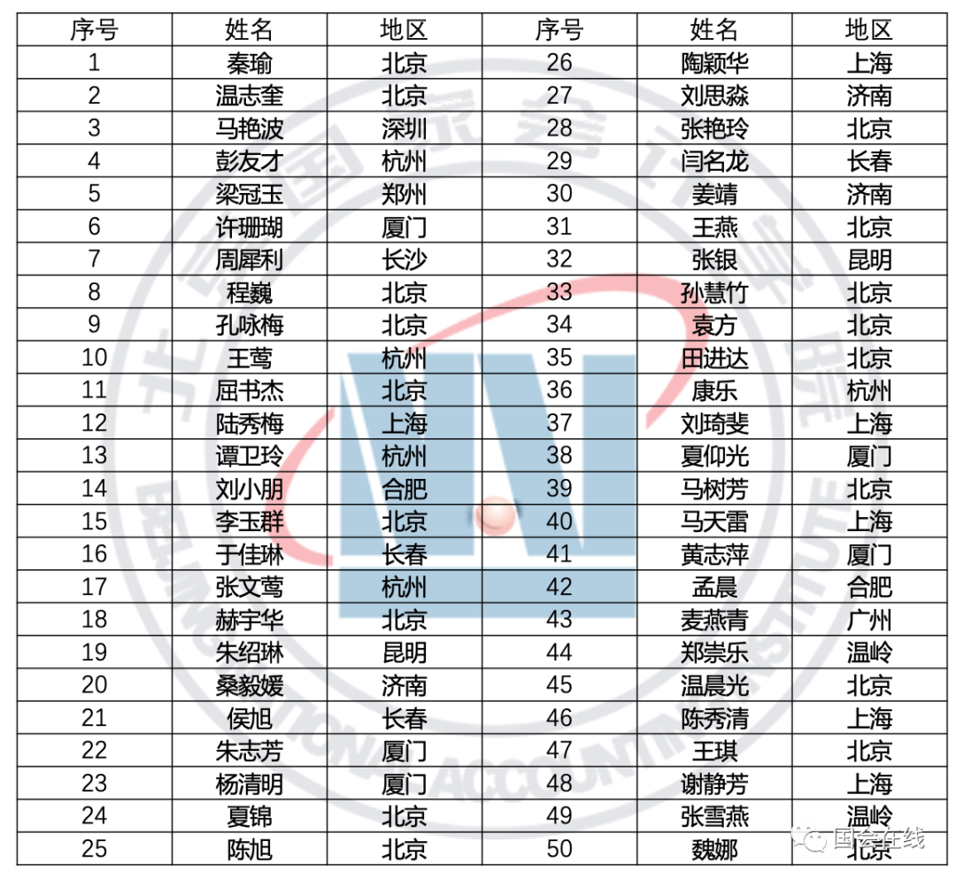 2020年北京国家会计学院高级管理会计师CNMA全国统一考试（秋季）考试成绩公告