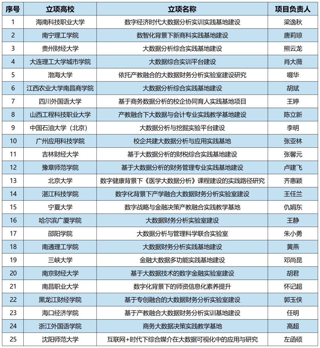 2022年教育部产学研协同育人项目立项院校公布