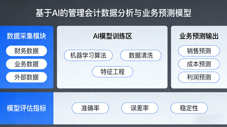 基于 AI 的管理会计数据分析与业务预测模型